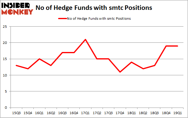 No of Hedge Funds with SMTC Positions