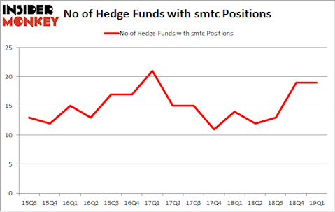 No of Hedge Funds with SMTC Positions