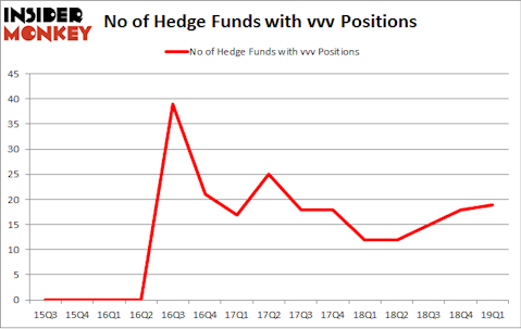 No of Hedge Funds with VVV Positions