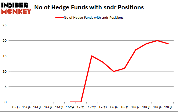 No of Hedge Funds with SNDR Positions