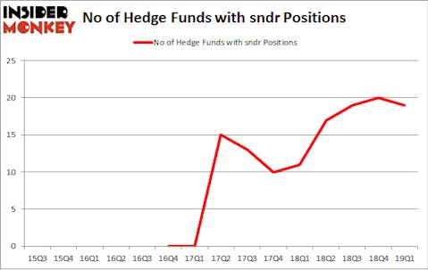 No of Hedge Funds with SNDR Positions