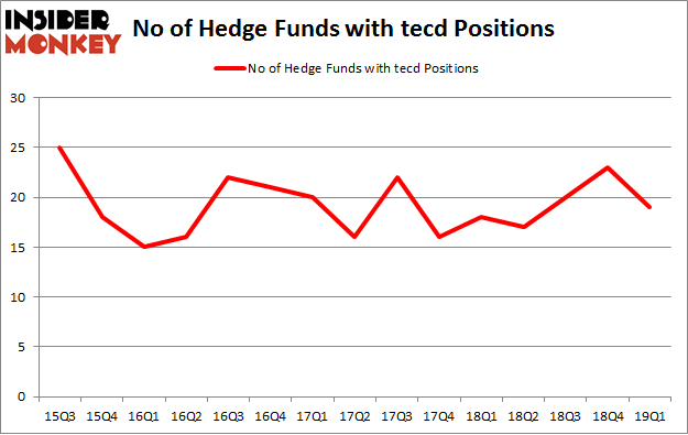 No of Hedge Funds with TECD Positions