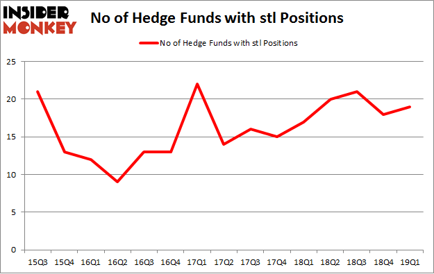 No of Hedge Funds with STL Positions