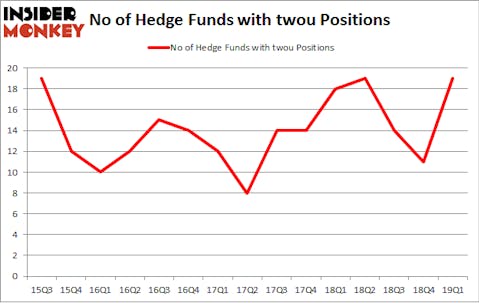 No of Hedge Funds with TWOU Positions