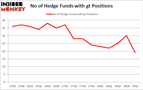 No of Hedge Funds with GT Positions