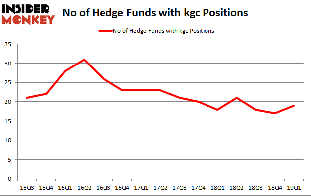 No of Hedge Funds with KGC Positions