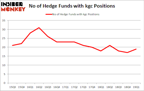 No of Hedge Funds with KGC Positions