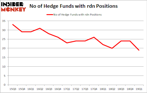 No of Hedge Funds with RDN Positions