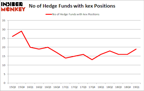 No of Hedge Funds with KEX Positions