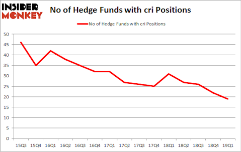 No of Hedge Funds with CRI Positions