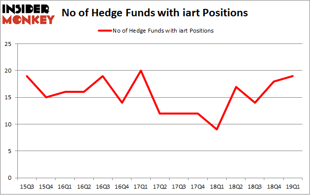 No of Hedge Funds with IART Positions