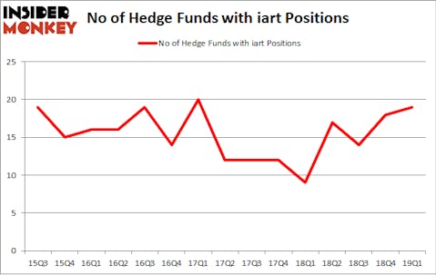 No of Hedge Funds with IART Positions