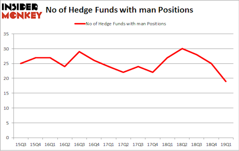 No of Hedge Funds with MAN Positions