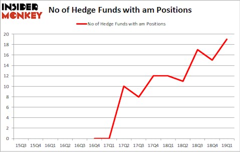 No of Hedge Funds with AM Positions