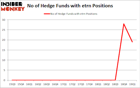No of Hedge Funds with ETRN Positions
