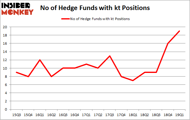 No of Hedge Funds with KT Positions