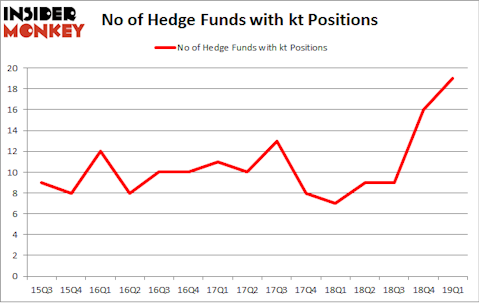 No of Hedge Funds with KT Positions