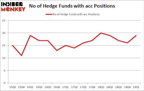 No of Hedge Funds with ACC Positions