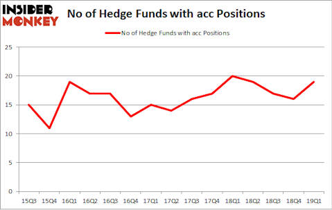 No of Hedge Funds with ACC Positions