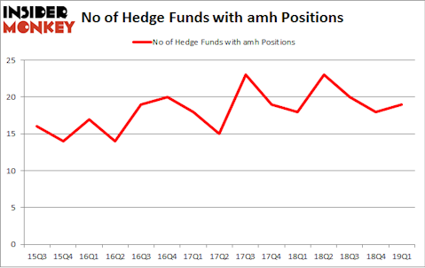 No of Hedge Funds with AMH Positions