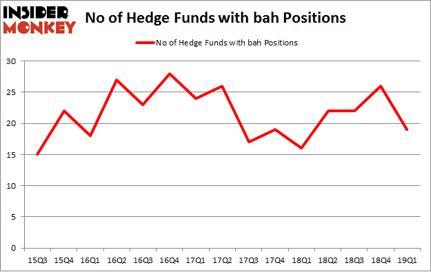 No of Hedge Funds with BAH Positions