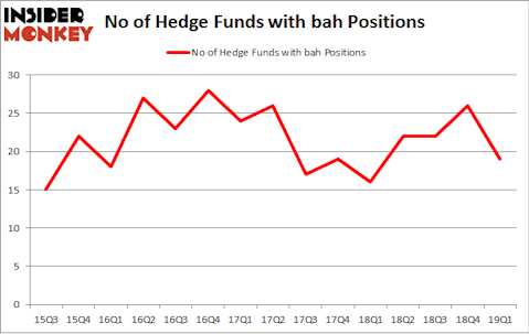 No of Hedge Funds with BAH Positions