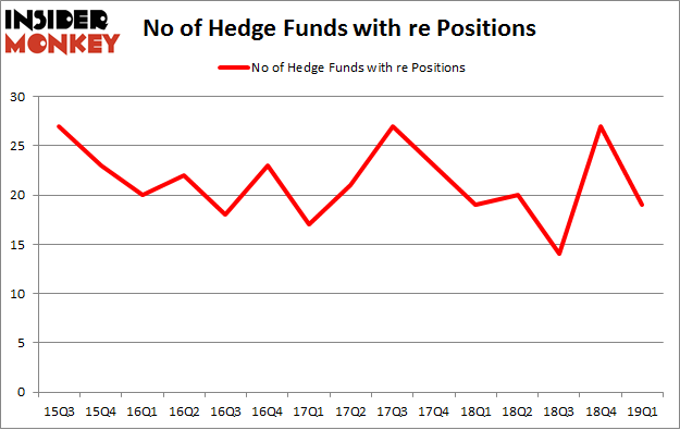 No of Hedge Funds with RE Positions