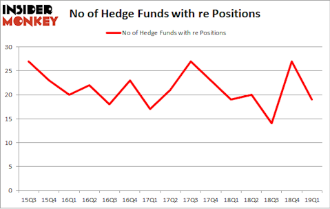 No of Hedge Funds with RE Positions