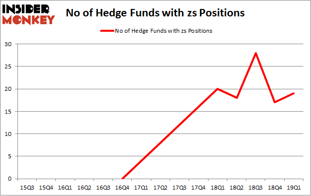 No of Hedge Funds with ZS Positions