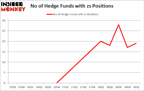 No of Hedge Funds with ZS Positions