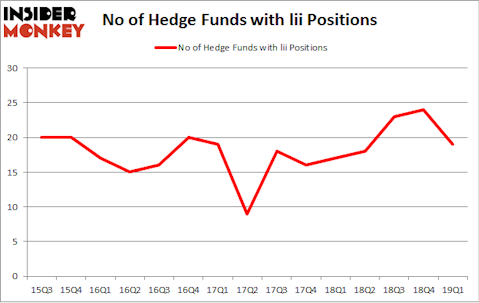 No of Hedge Funds with LII Positions