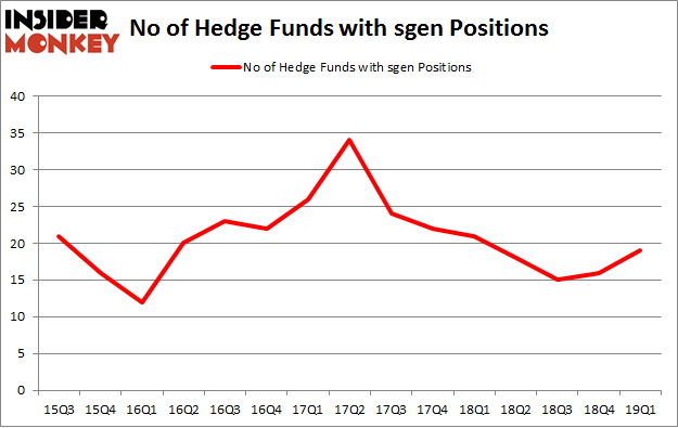 No of Hedge Funds with SGEN Positions