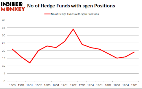 No of Hedge Funds with SGEN Positions
