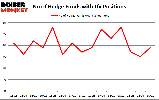 No of Hedge Funds with TFX Positions