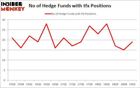 No of Hedge Funds with TFX Positions