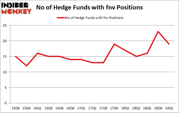 No of Hedge Funds with FNV Positions