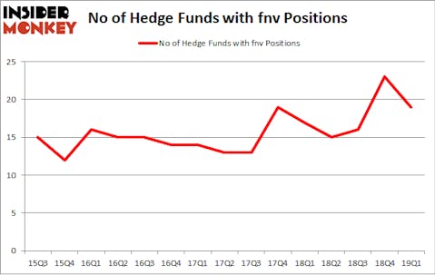No of Hedge Funds with FNV Positions