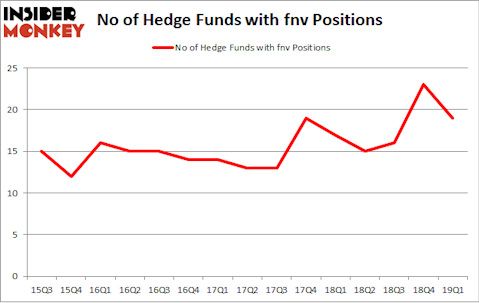 No of Hedge Funds with FNV Positions
