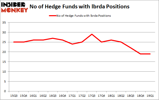 No of Hedge Funds with LBRDA Positions