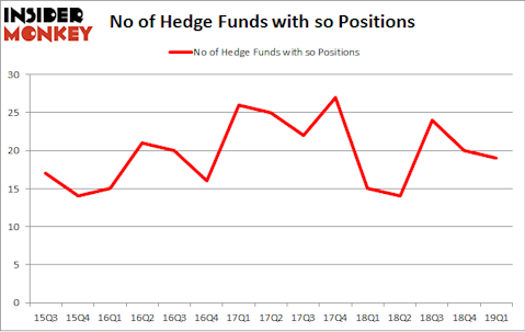 No of Hedge Funds with SO Positions