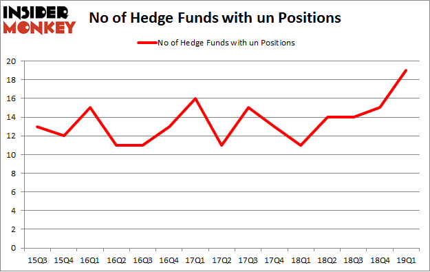 No of Hedge Funds with UN Positions