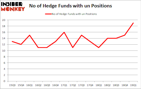 No of Hedge Funds with UN Positions