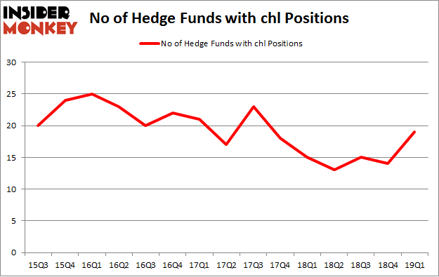 No of Hedge Funds with CHL Positions
