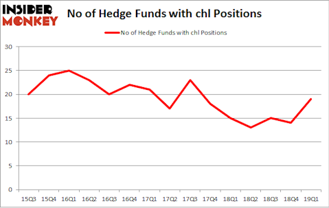 No of Hedge Funds with CHL Positions