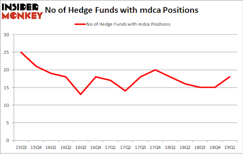 No of Hedge Funds with MDCA Positions