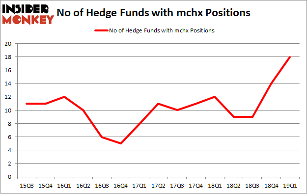 No of Hedge Funds with MCHX Positions