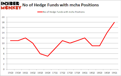 No of Hedge Funds with MCHX Positions