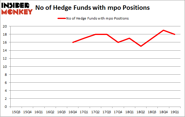 No of Hedge Funds with MPO Positions
