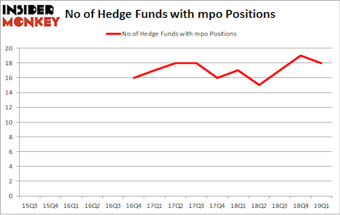 No of Hedge Funds with MPO Positions
