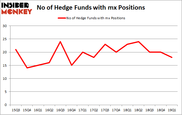 No of Hedge Funds with MX Positions